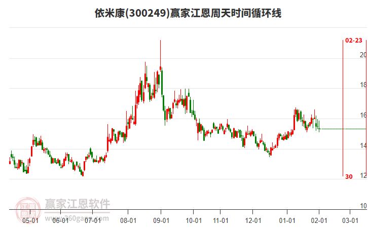 300249依米康江恩周天時間循環(huán)線工具 300249依米康江恩周天時間循環(huán)線工具