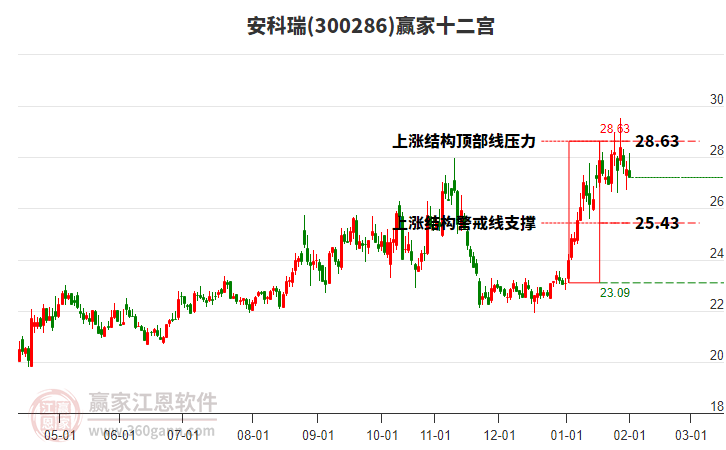 300286安科瑞贏家十二宮工具