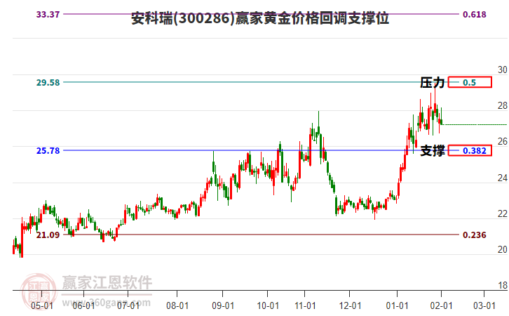 300286安科瑞黃金價(jià)格回調(diào)支撐位工具