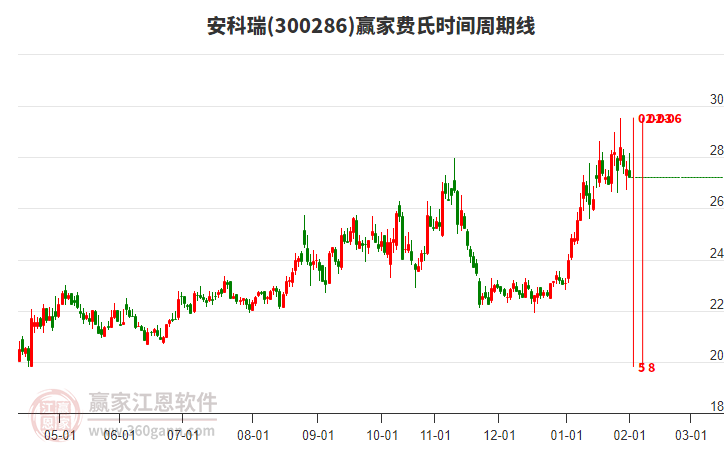 300286安科瑞費(fèi)氏時(shí)間周期線工具