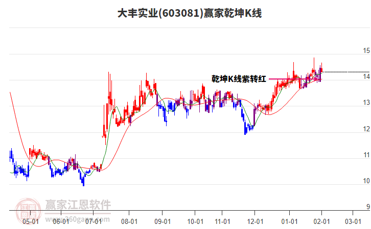 603081大豐實(shí)業(yè)贏家乾坤K線工具