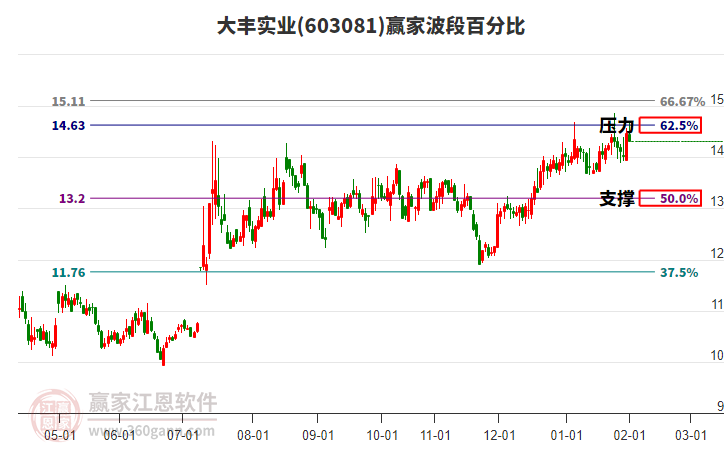603081大豐實(shí)業(yè)波段百分比工具