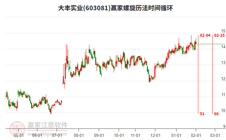603081大豐實(shí)業(yè)螺旋歷法時(shí)間循環(huán)工具