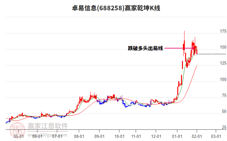 688258卓易信息贏家乾坤K線工具