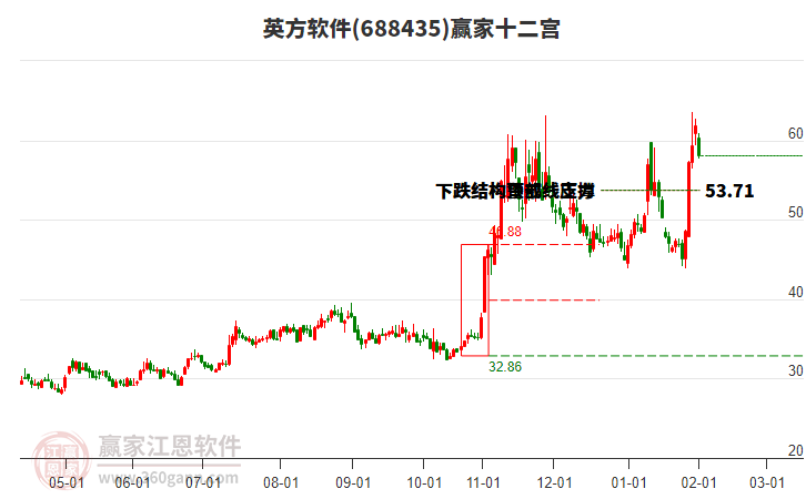 688435英方軟件贏家十二宮工具 688435英方軟件贏家十二宮工具