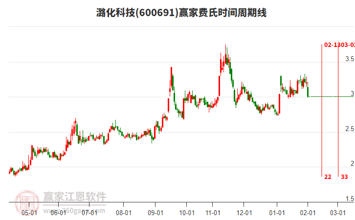 600691潞化科技費(fèi)氏時(shí)間周期線工具