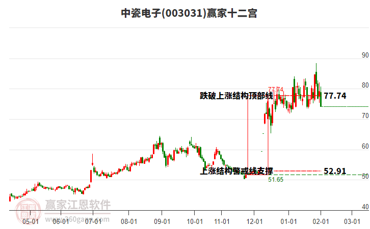 003031中瓷電子贏家十二宮工具
