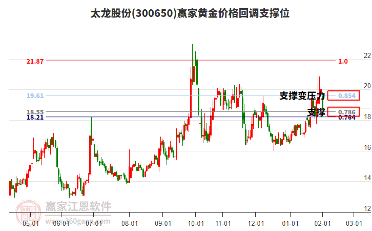 300650太龍股份黃金價(jià)格回調(diào)支撐位工具