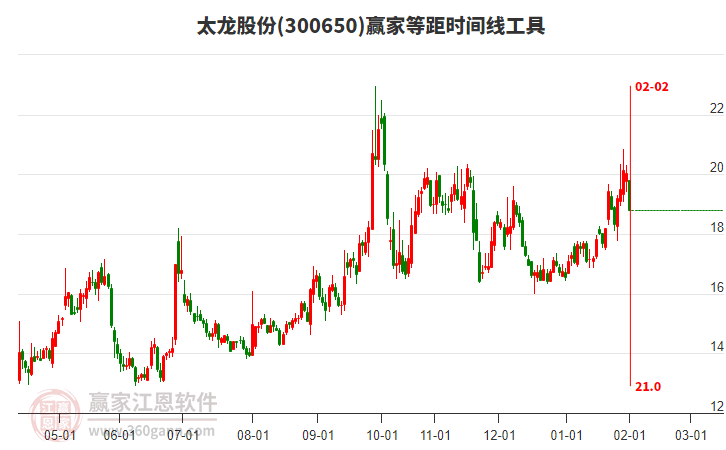 300650太龍股份等距時(shí)間周期線工具