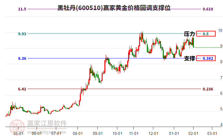 600510黑牡丹黃金價(jià)格回調(diào)支撐位工具