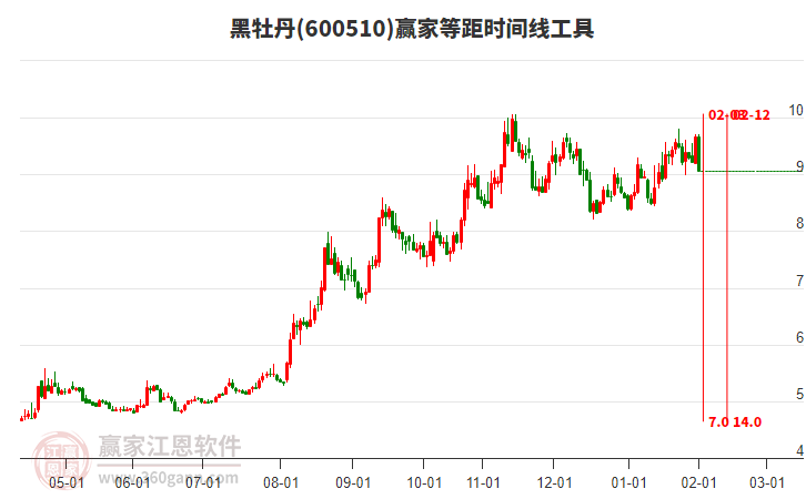 600510黑牡丹等距時(shí)間周期線工具