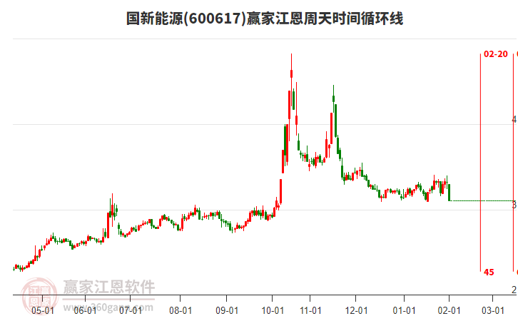 600617國新能源江恩周天時間循環(huán)線工具