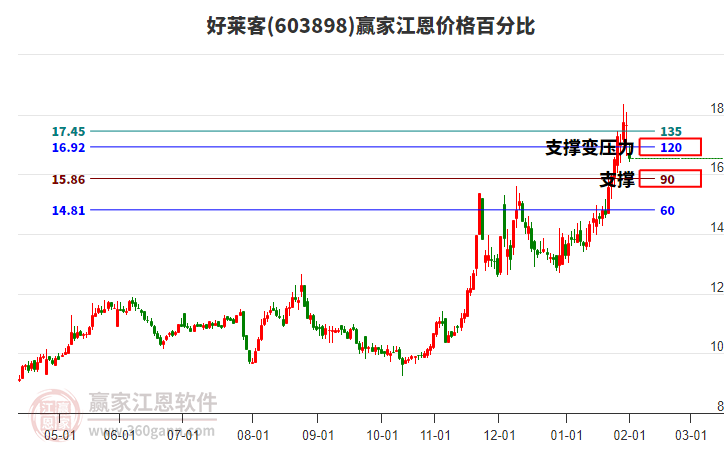 603898好萊客江恩價格百分比工具