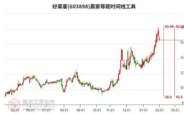 603898好萊客等距時間周期線工具