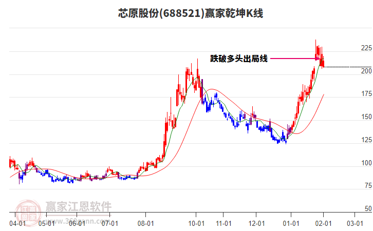 688521芯原股份贏家乾坤K線工具