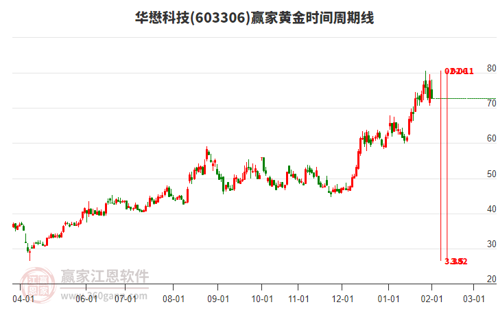 603306華懋科技黃金時間周期線工具 603306華懋科技黃金時間周期線工具