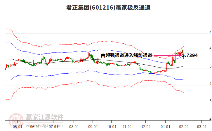 601216君正集團贏家極反通道工具