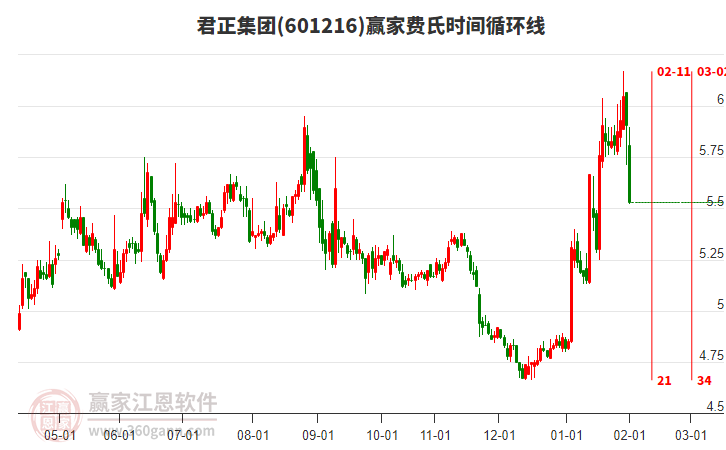 601216君正集團費氏時間循環(huán)線工具
