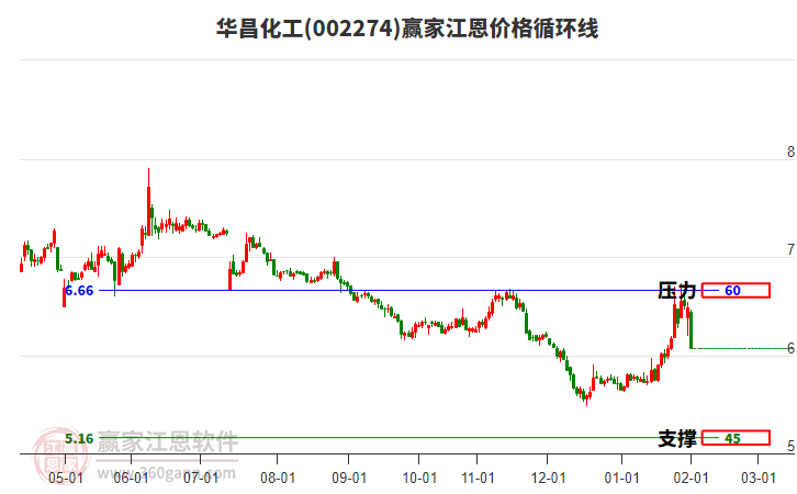 002274華昌化工江恩價(jià)格循環(huán)線工具