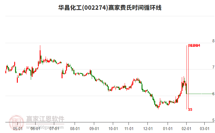 002274華昌化工費(fèi)氏時(shí)間循環(huán)線工具