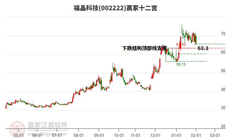 002222福晶科技贏家十二宮工具