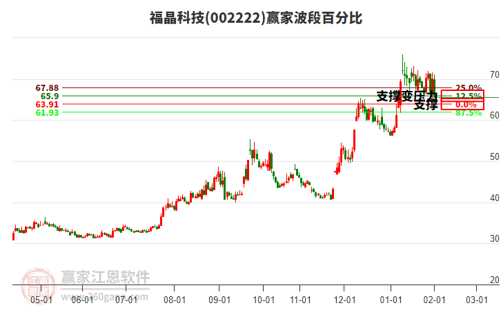 002222福晶科技波段百分比工具