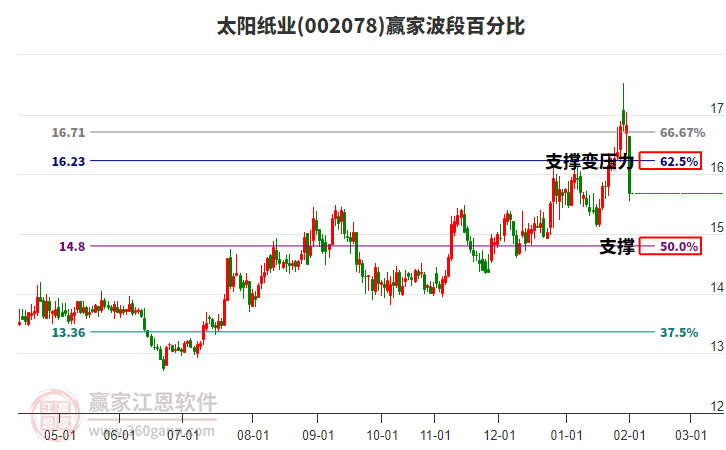 002078太陽紙業(yè)波段百分比工具