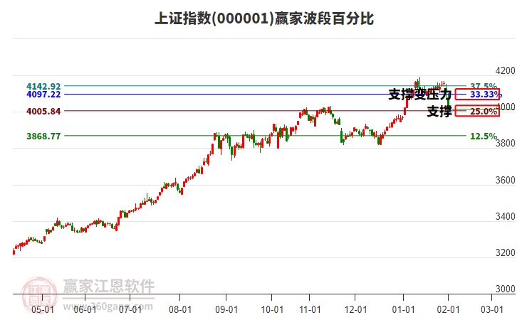 滬指贏家波段百分比工具 滬指贏家波段百分比工具