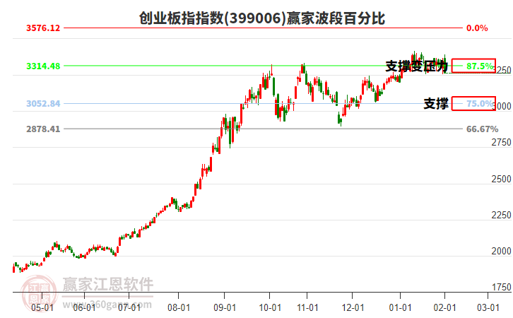 創(chuàng)業(yè)板指贏家波段百分比工具