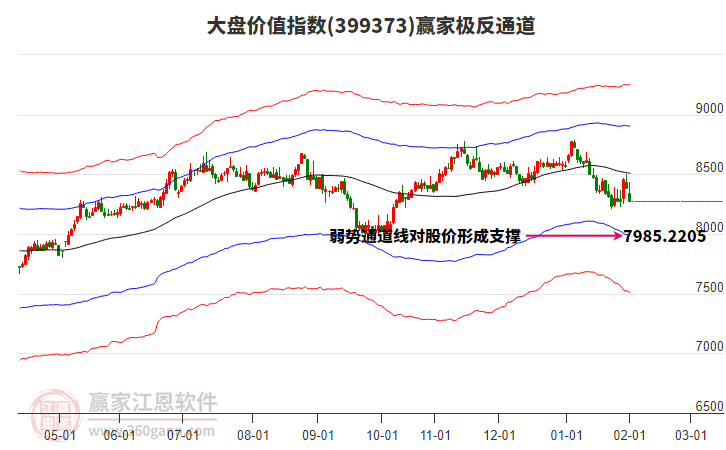 399373大盤價值贏家極反通道工具