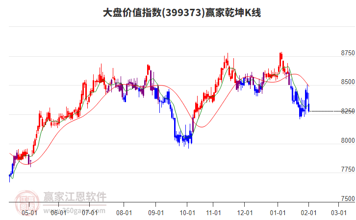 399373大盤價值贏家乾坤K線工具