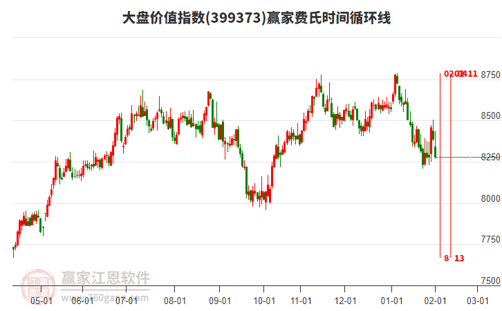 大盤價值指數(shù)贏家費氏時間循環(huán)線工具