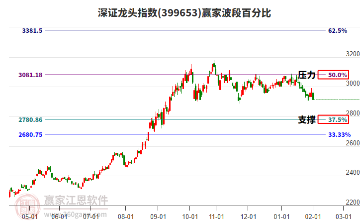 深證龍頭指數(shù)贏家波段百分比工具