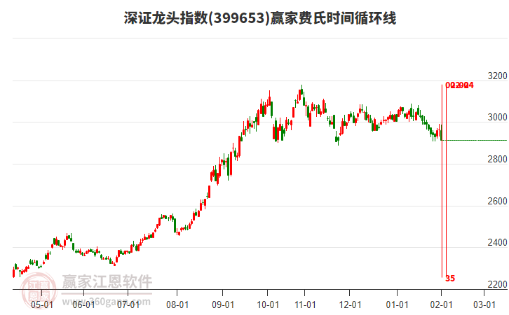 深證龍頭指數(shù)贏家費(fèi)氏時(shí)間循環(huán)線工具