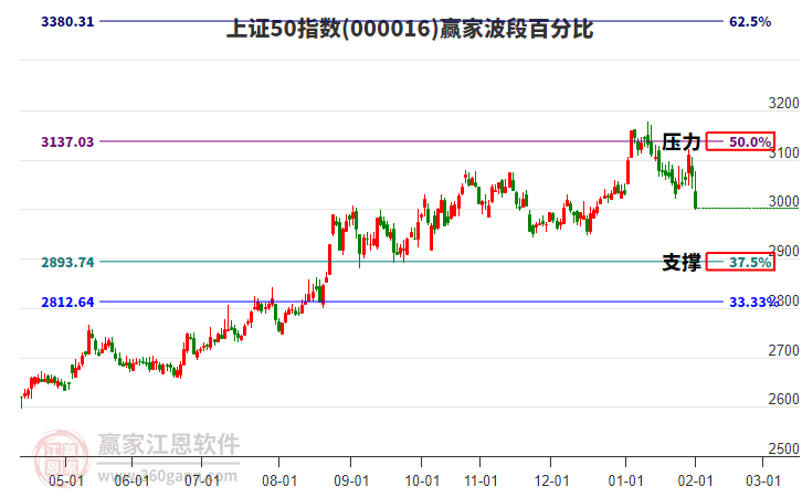 上證50指數(shù)贏家波段百分比工具