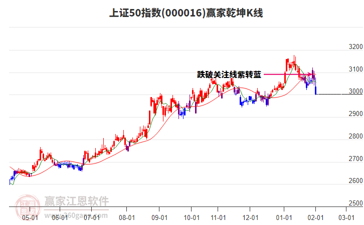 000016上證50贏家乾坤K線工具