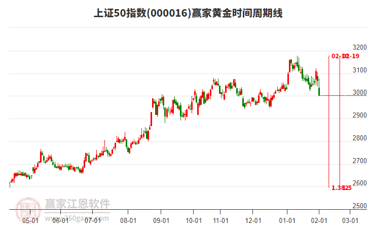 上證50指數(shù)贏家黃金時(shí)間周期線工具
