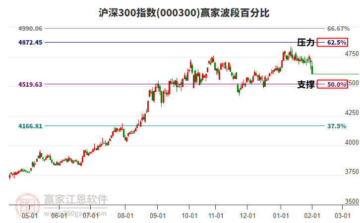 滬深300指數(shù)贏家波段百分比工具