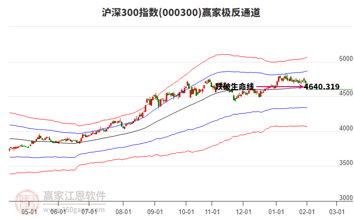 000300滬深300贏家極反通道工具