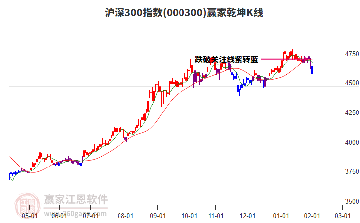 000300滬深300贏家乾坤K線工具