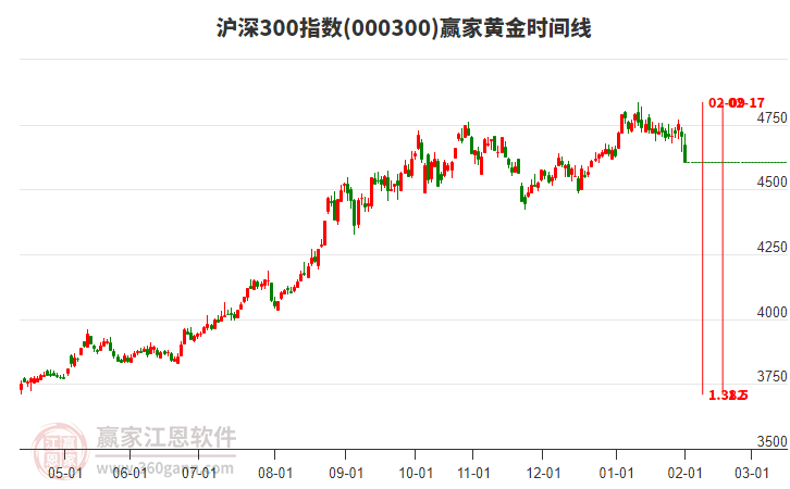 滬深300指數(shù)贏家黃金時(shí)間周期線工具