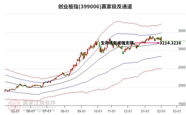 399006創(chuàng)業(yè)板指贏家極反通道工具