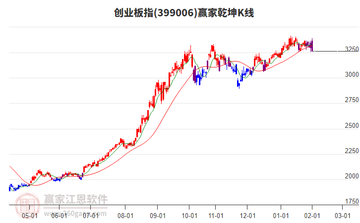 399006創(chuàng)業(yè)板指贏家乾坤K線工具