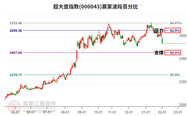 超大盤指數(shù)贏家波段百分比工具