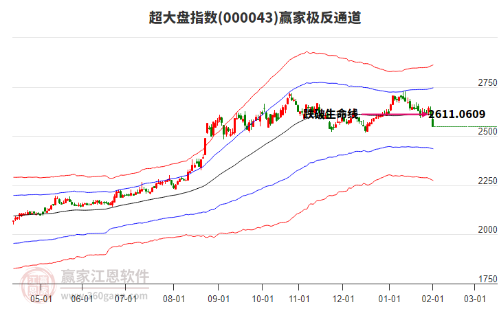 000043超大盤贏家極反通道工具