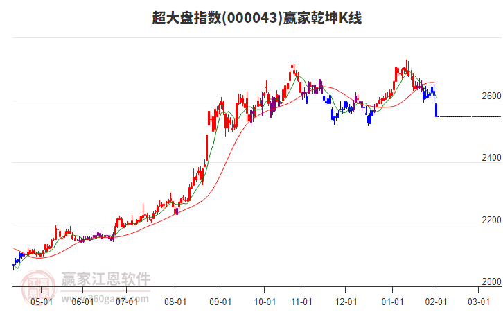 000043超大盤贏家乾坤K線工具