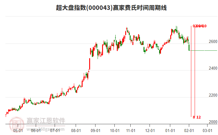 超大盤指數(shù)贏家費氏時間周期線工具