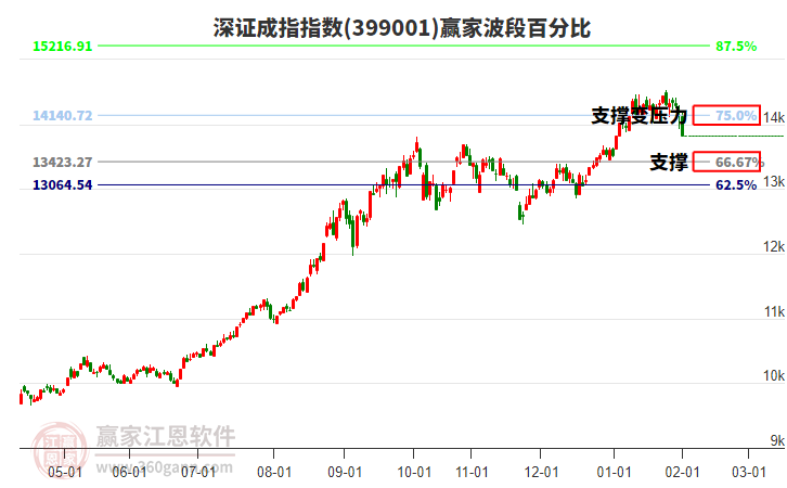 深證成指贏家波段百分比工具