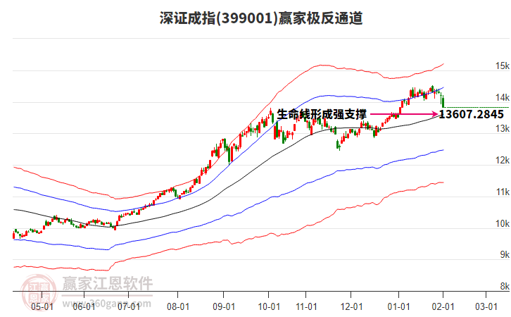 399001深證成指贏家極反通道工具