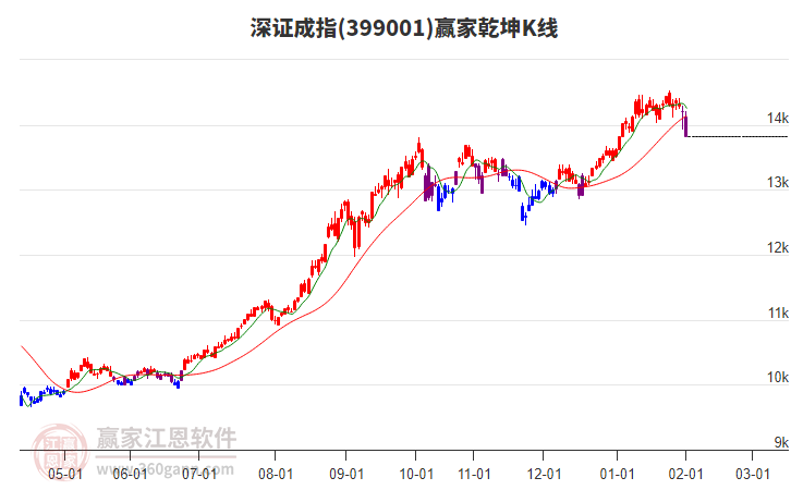 399001深證成指贏家乾坤K線工具